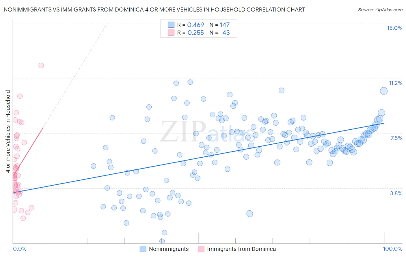 Nonimmigrants vs Immigrants from Dominica 4 or more Vehicles in Household