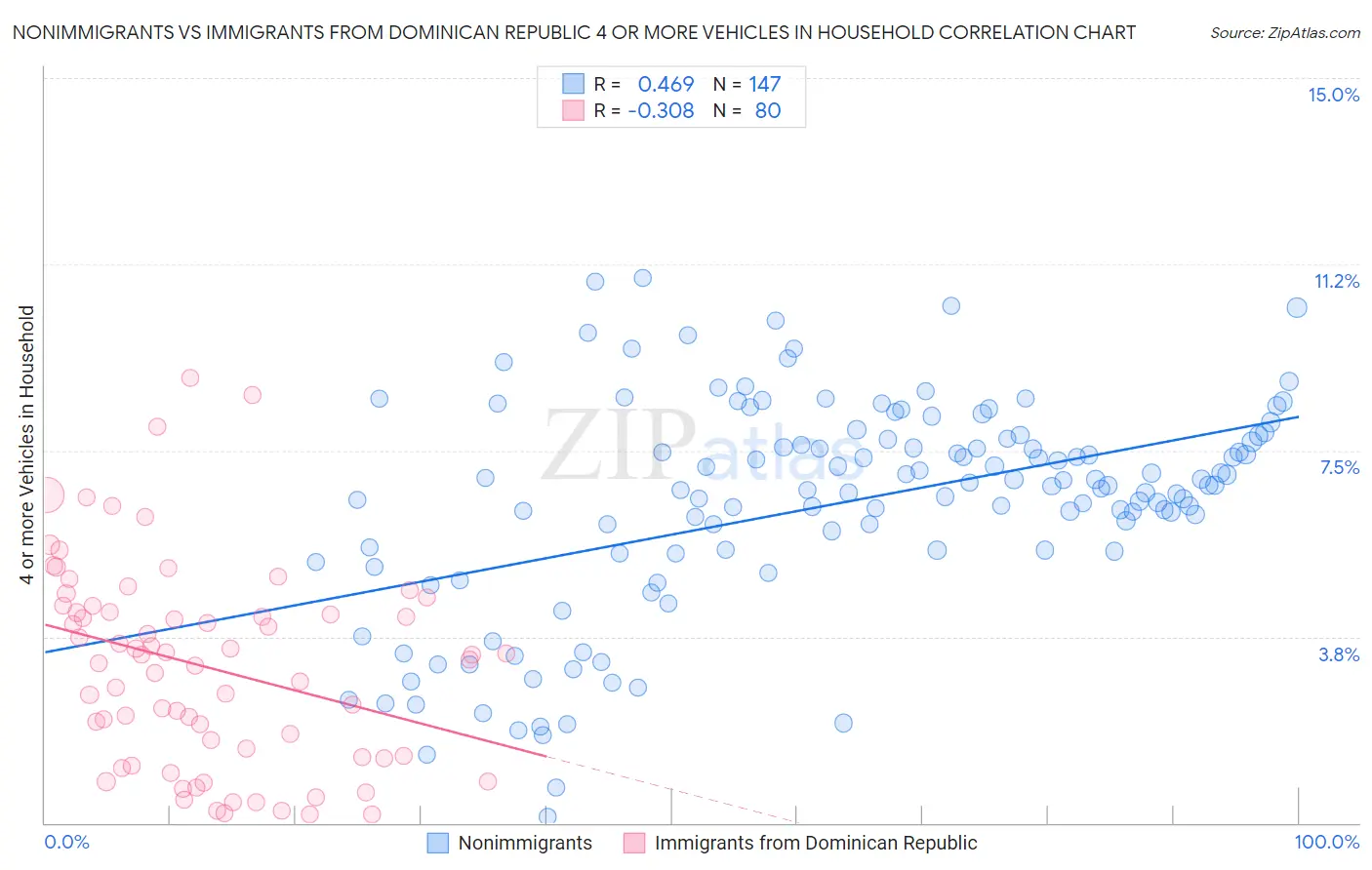 Nonimmigrants vs Immigrants from Dominican Republic 4 or more Vehicles in Household