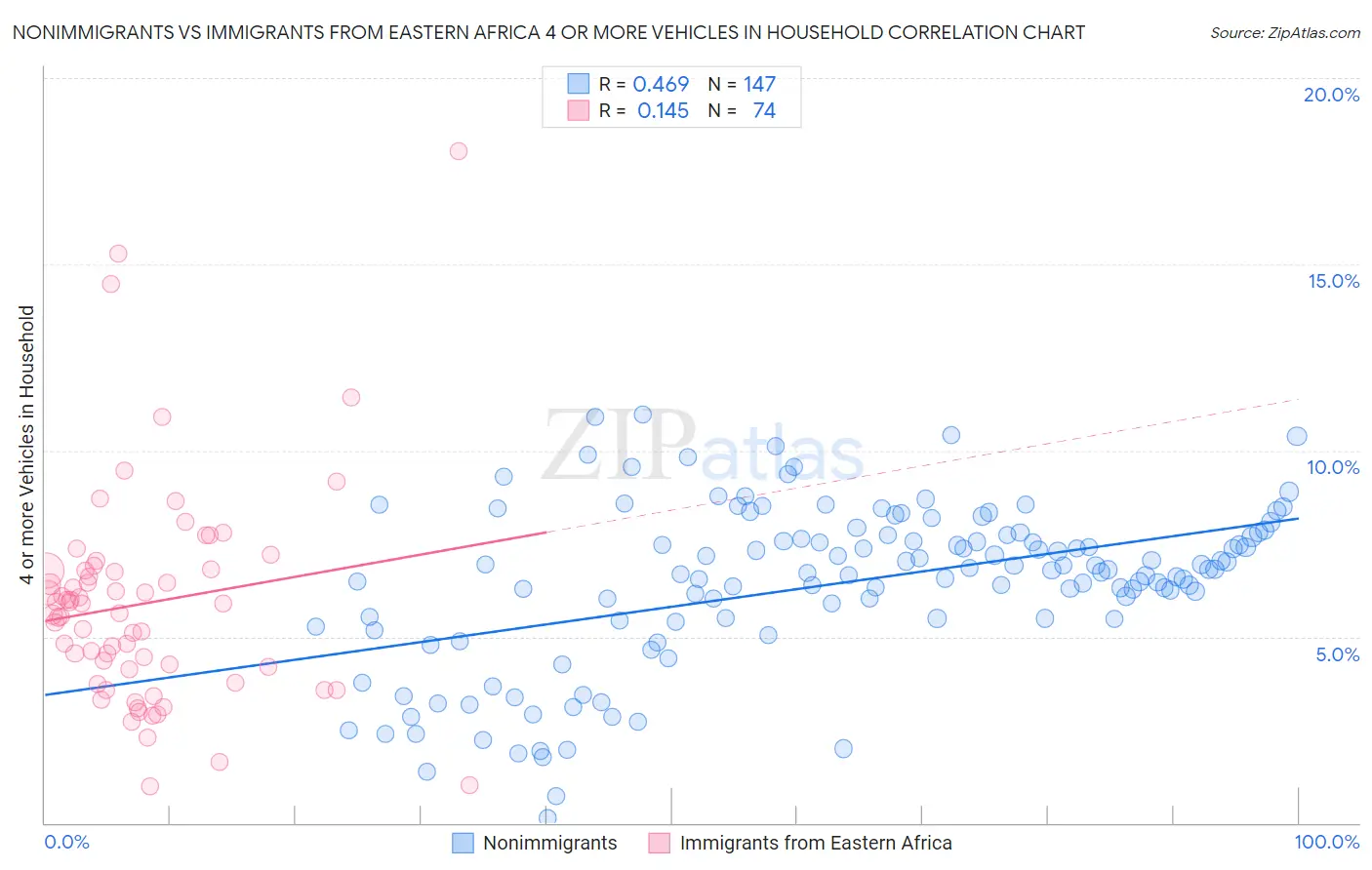 Nonimmigrants vs Immigrants from Eastern Africa 4 or more Vehicles in Household
