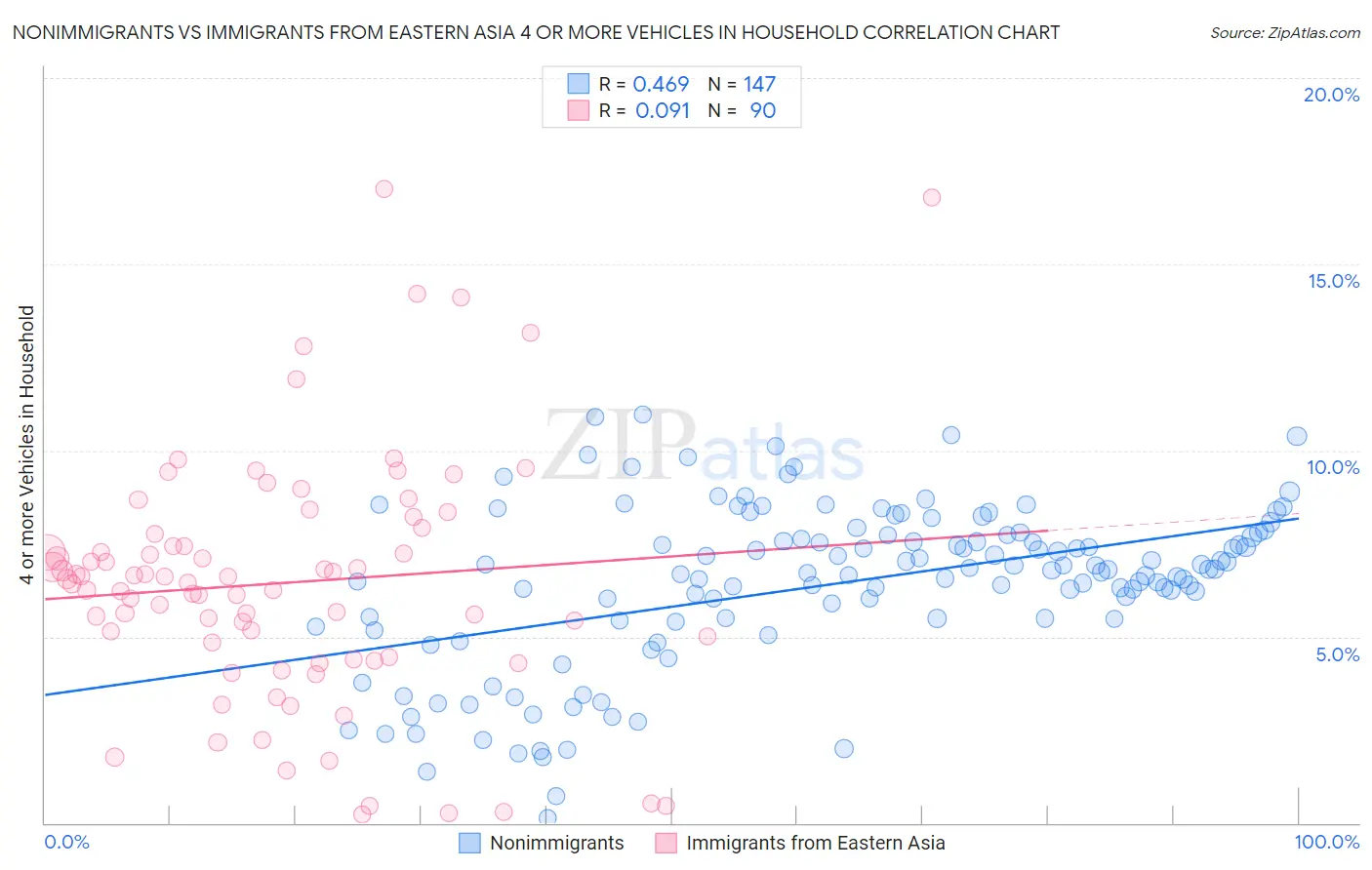 Nonimmigrants vs Immigrants from Eastern Asia 4 or more Vehicles in Household