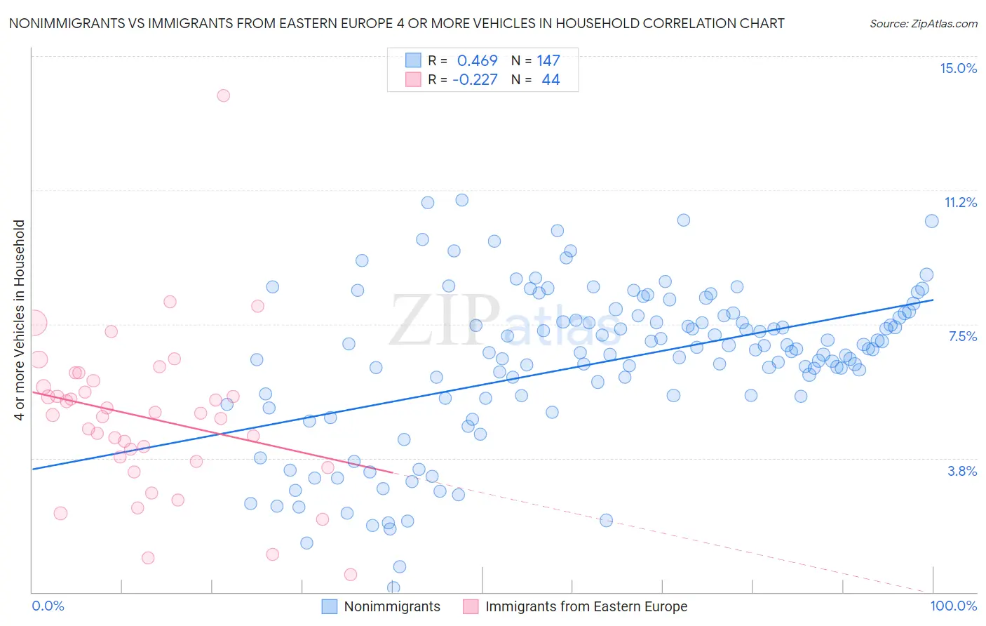 Nonimmigrants vs Immigrants from Eastern Europe 4 or more Vehicles in Household