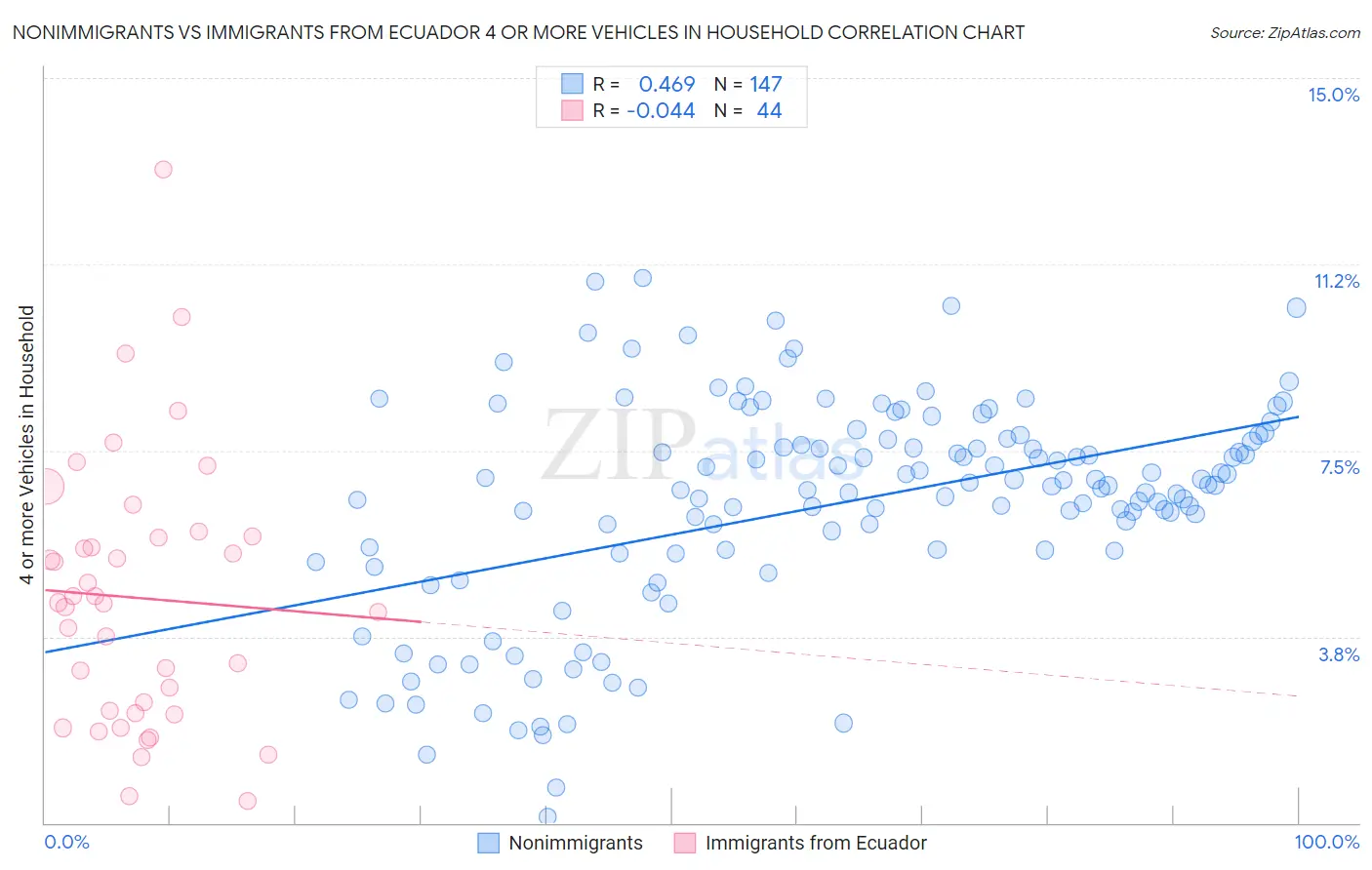 Nonimmigrants vs Immigrants from Ecuador 4 or more Vehicles in Household