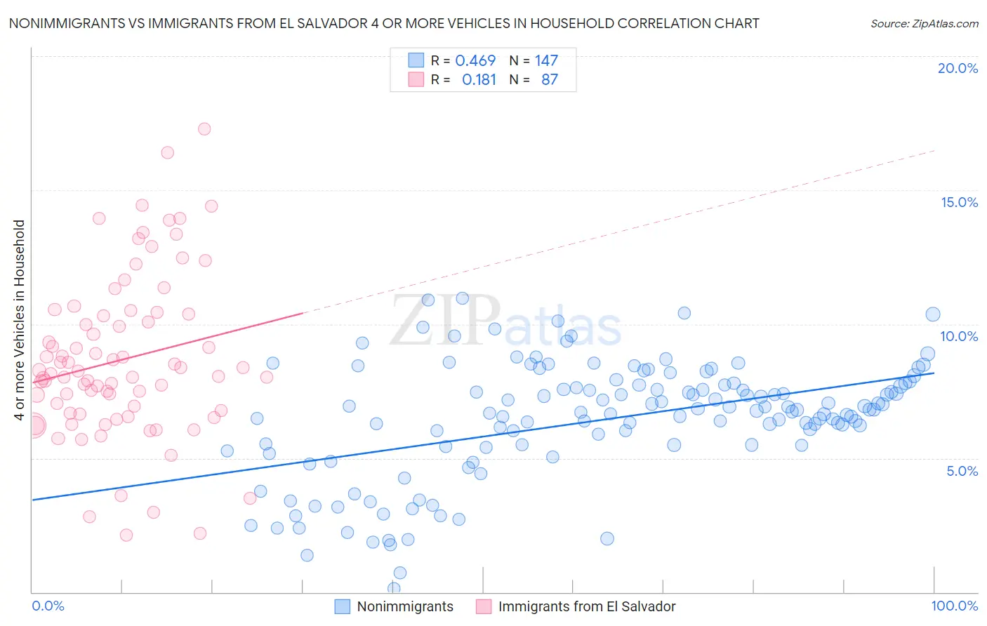 Nonimmigrants vs Immigrants from El Salvador 4 or more Vehicles in Household