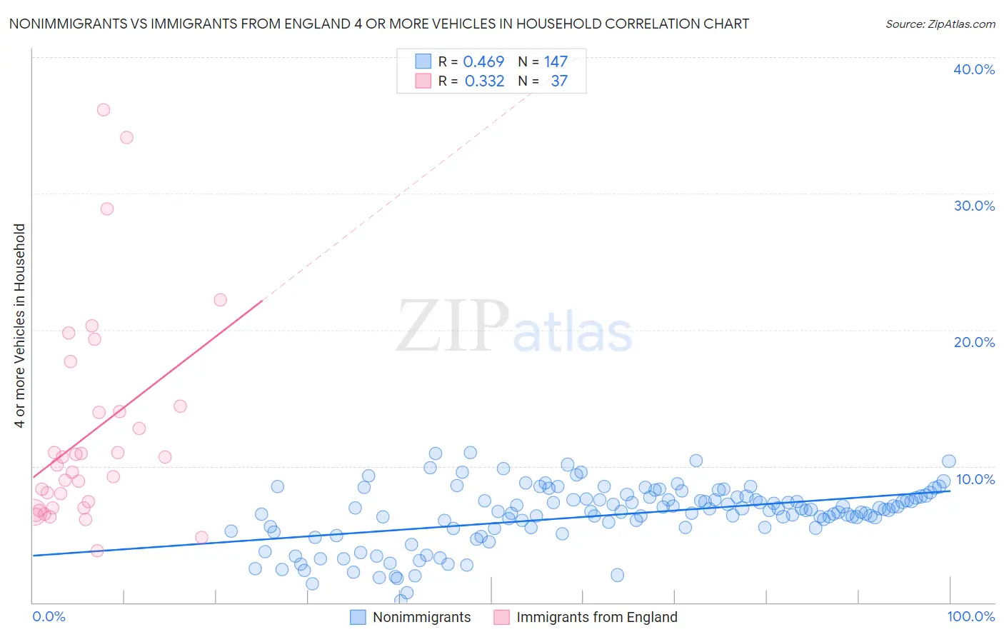 Nonimmigrants vs Immigrants from England 4 or more Vehicles in Household