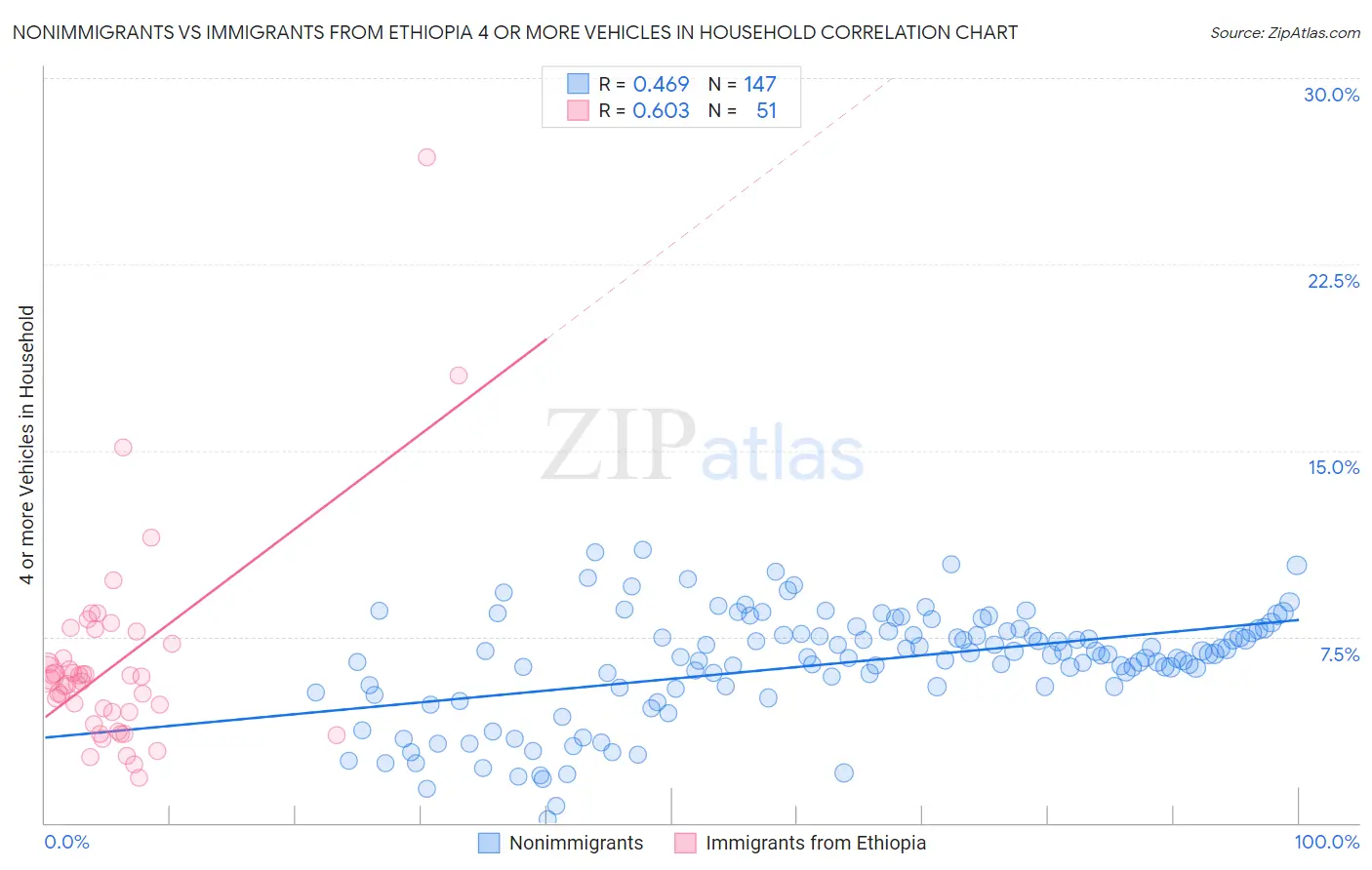 Nonimmigrants vs Immigrants from Ethiopia 4 or more Vehicles in Household