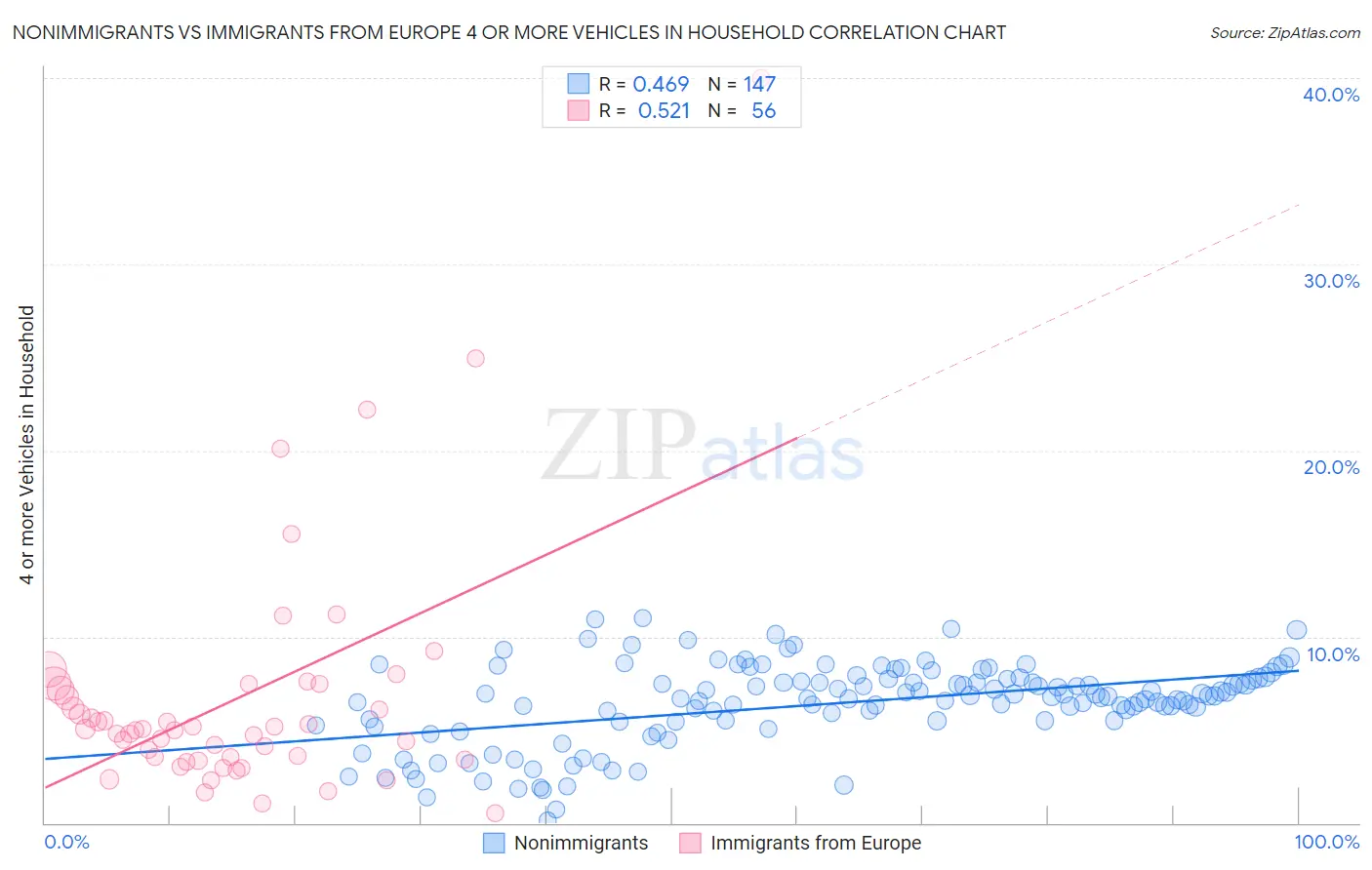 Nonimmigrants vs Immigrants from Europe 4 or more Vehicles in Household