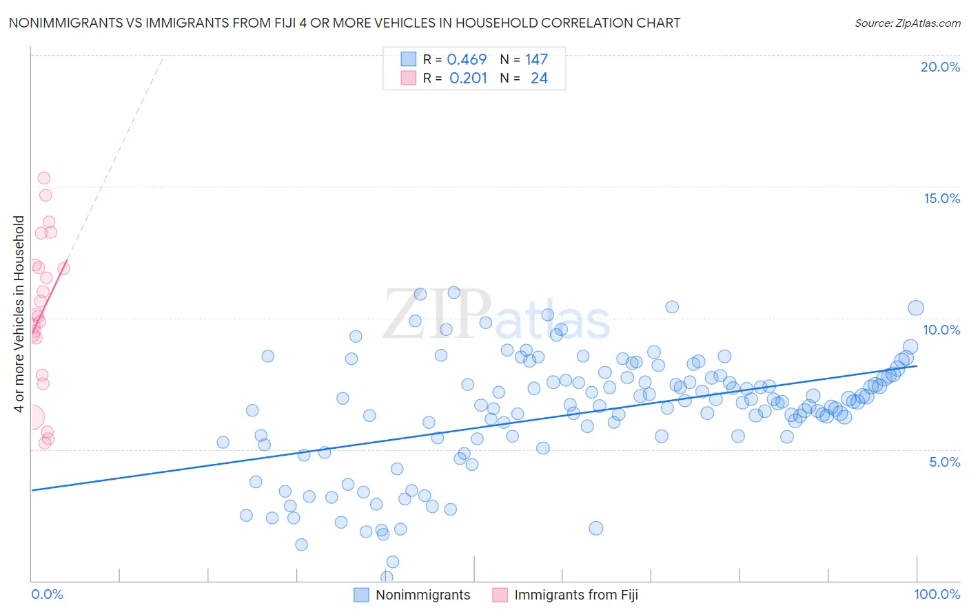 Nonimmigrants vs Immigrants from Fiji 4 or more Vehicles in Household