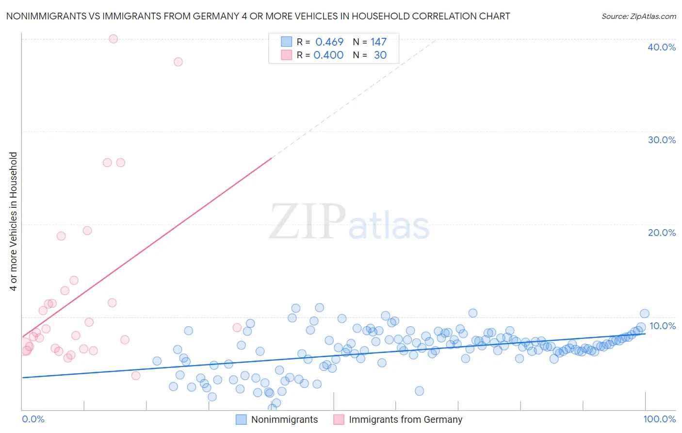 Nonimmigrants vs Immigrants from Germany 4 or more Vehicles in Household