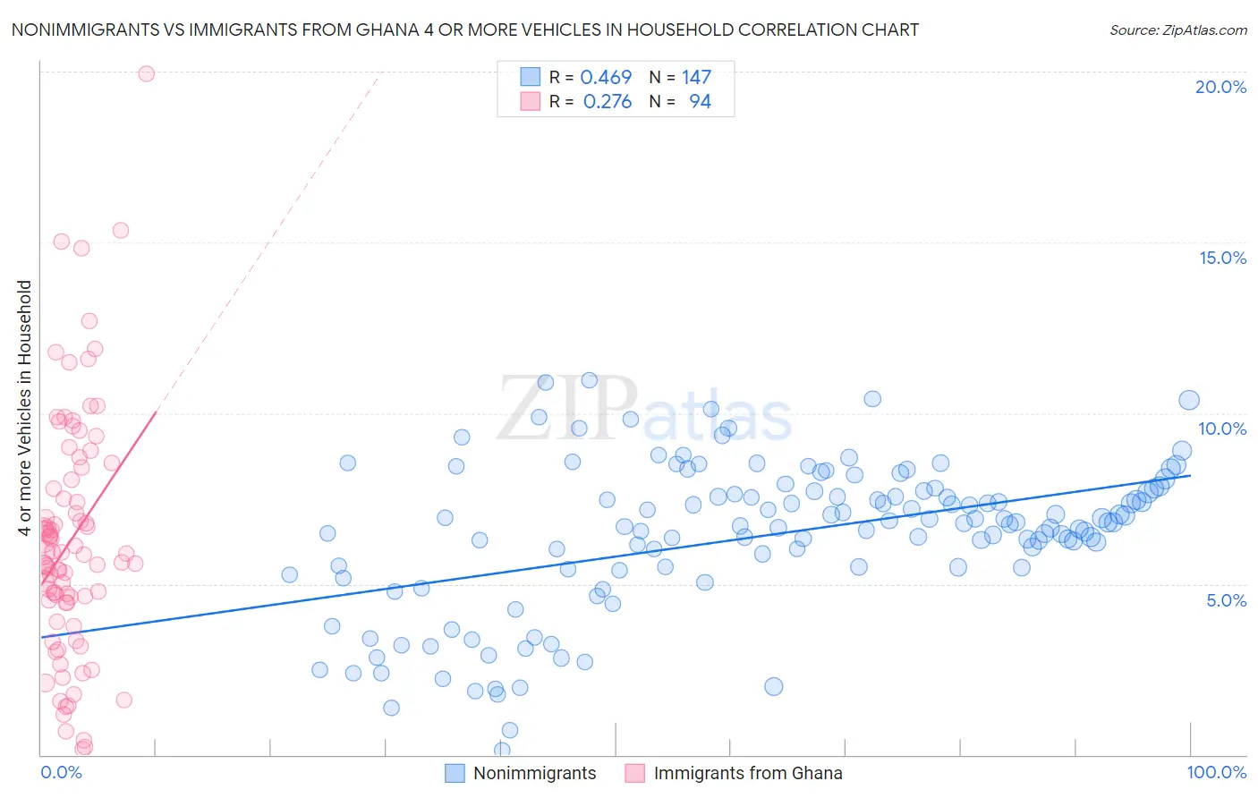 Nonimmigrants vs Immigrants from Ghana 4 or more Vehicles in Household