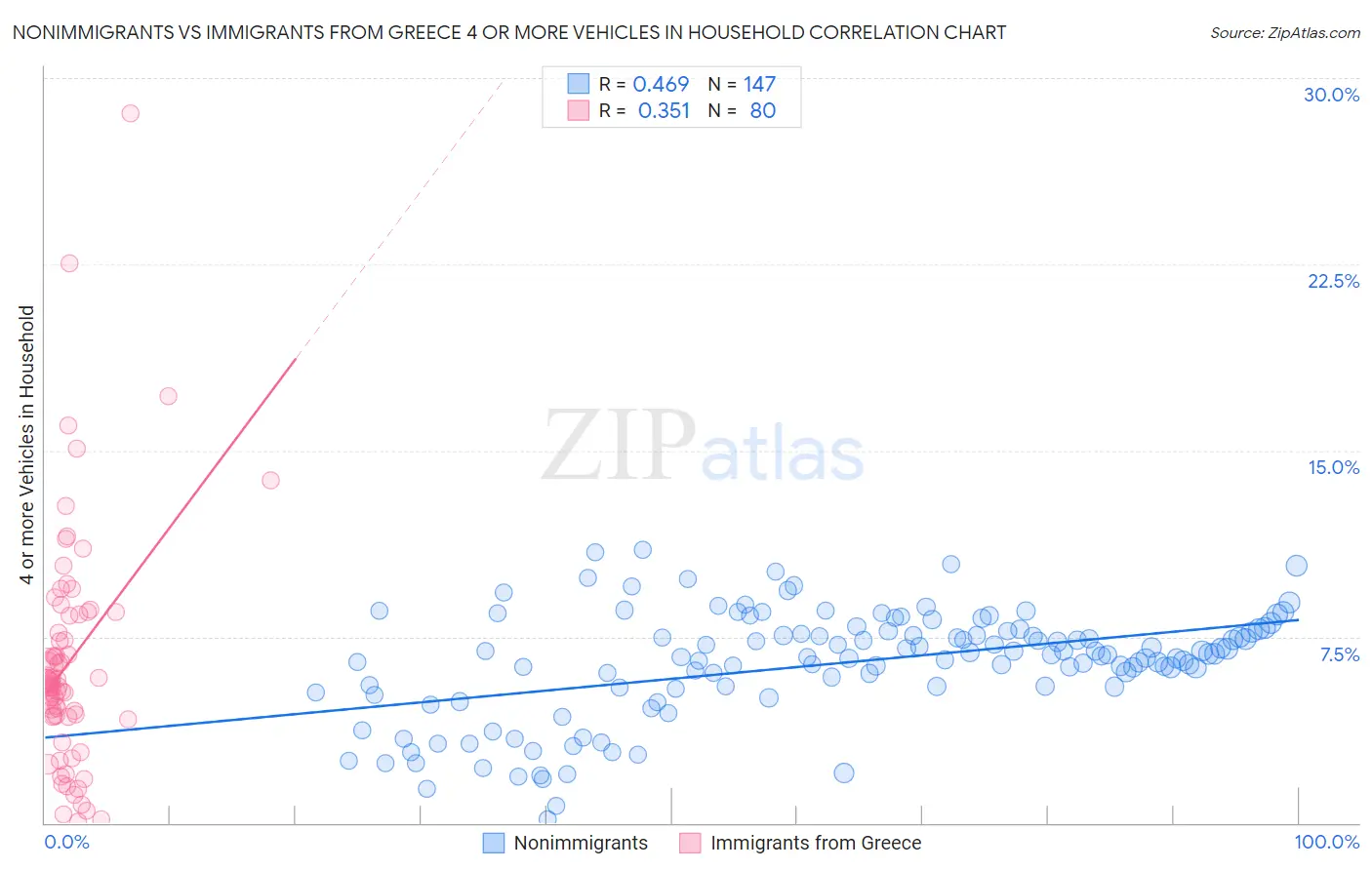 Nonimmigrants vs Immigrants from Greece 4 or more Vehicles in Household