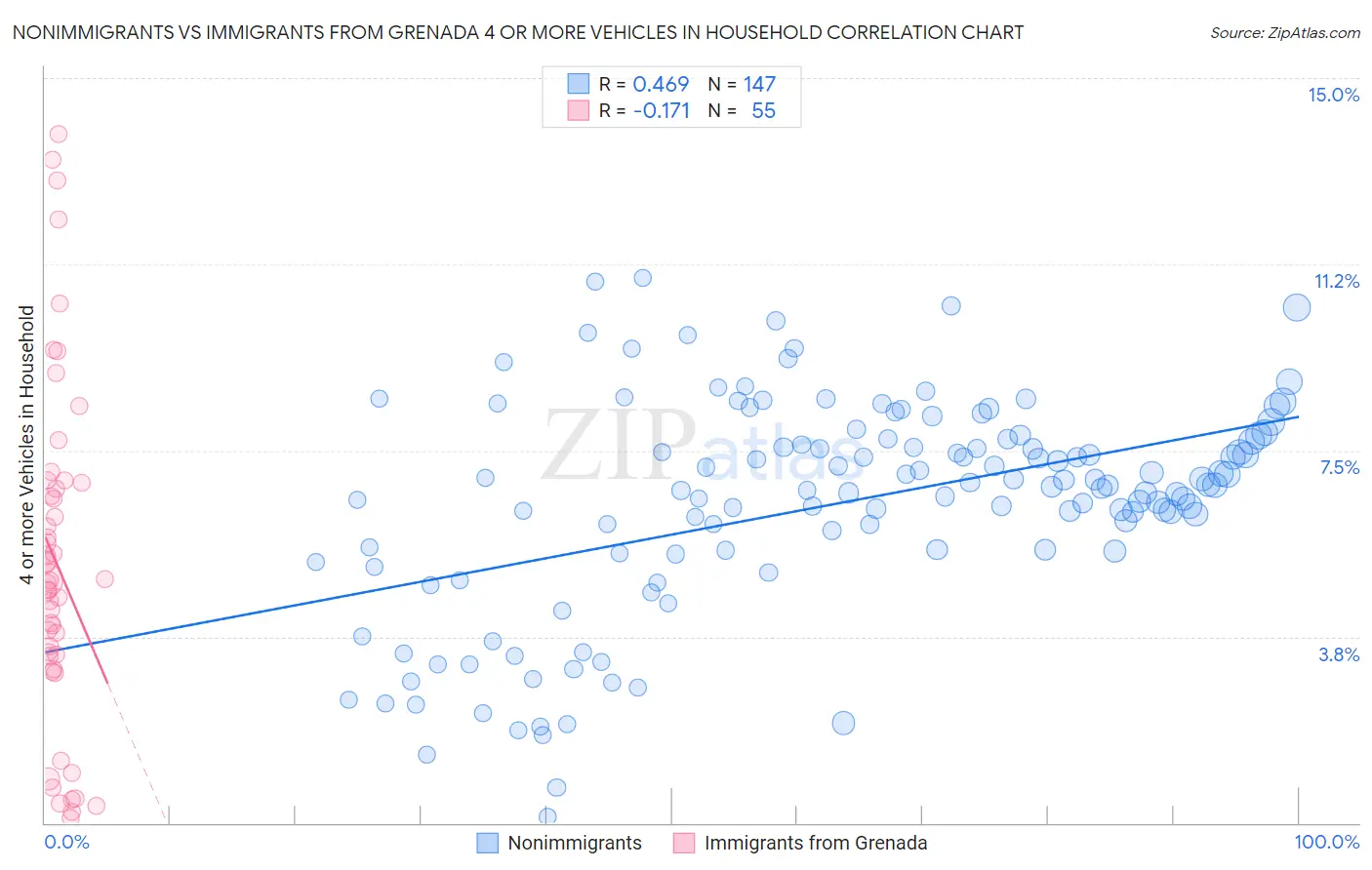 Nonimmigrants vs Immigrants from Grenada 4 or more Vehicles in Household