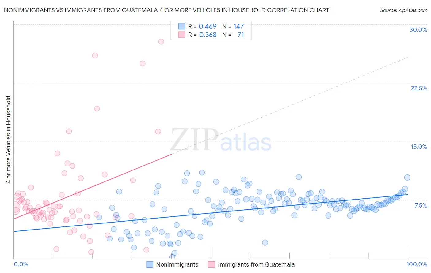 Nonimmigrants vs Immigrants from Guatemala 4 or more Vehicles in Household