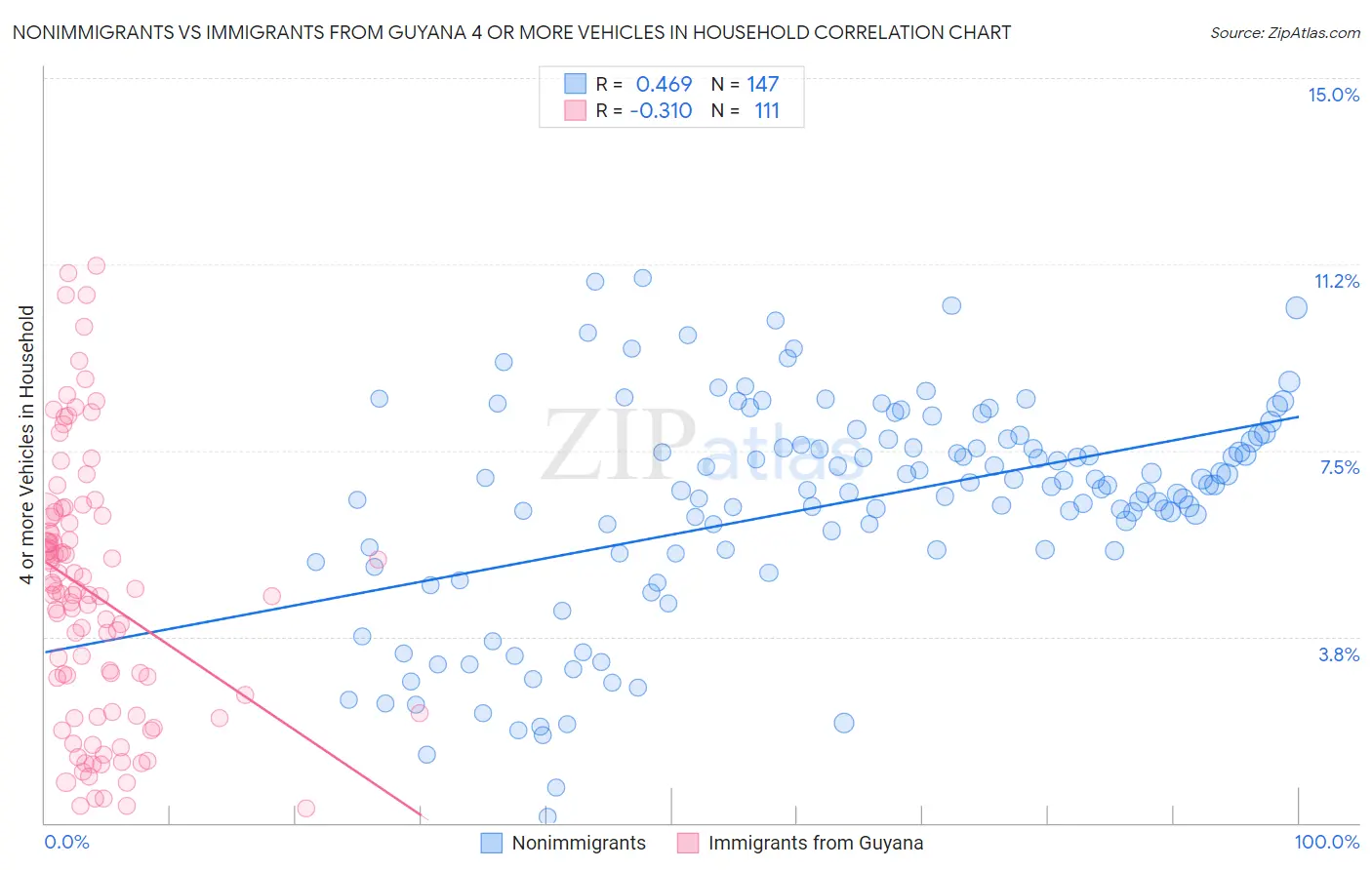 Nonimmigrants vs Immigrants from Guyana 4 or more Vehicles in Household