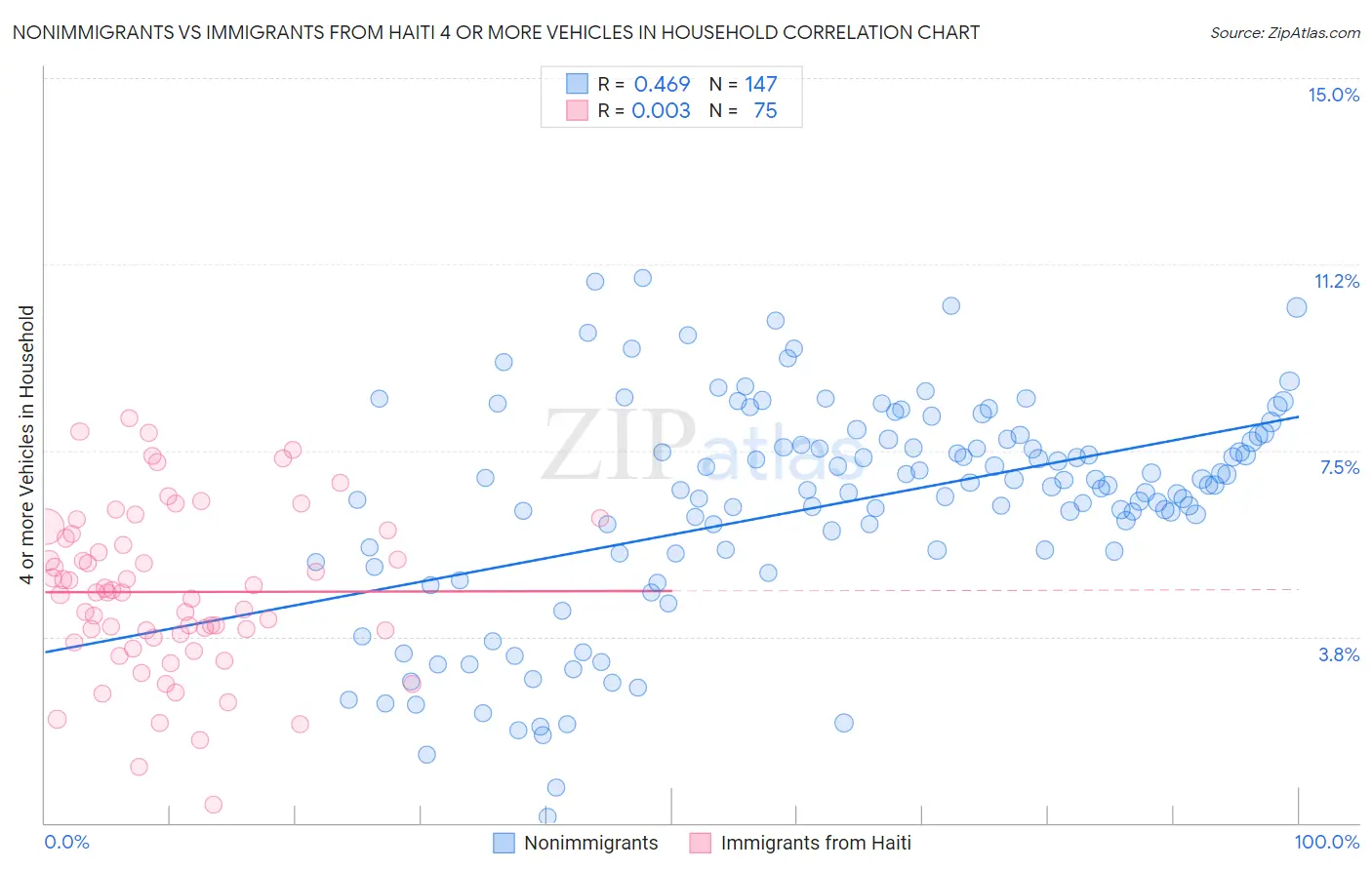 Nonimmigrants vs Immigrants from Haiti 4 or more Vehicles in Household