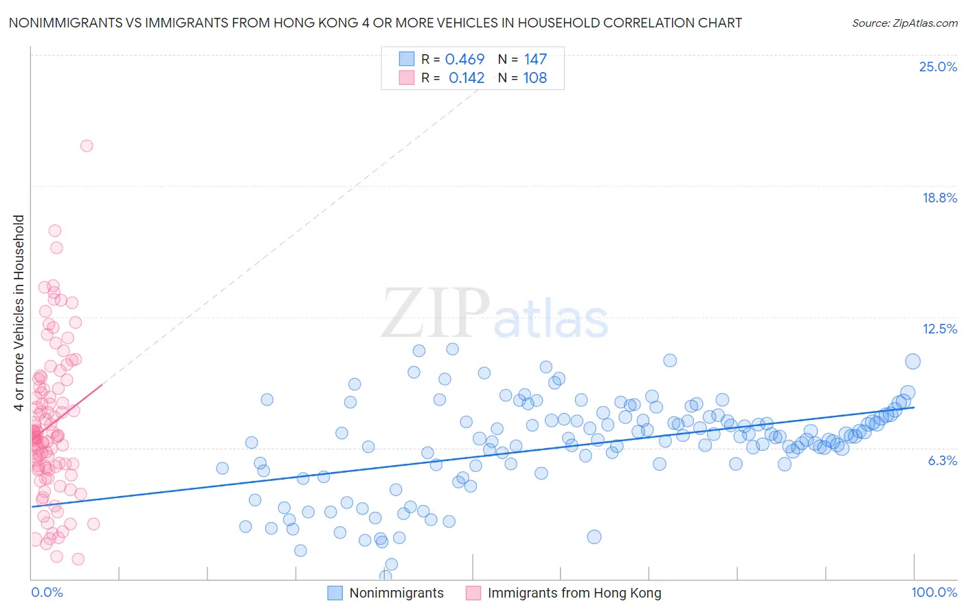 Nonimmigrants vs Immigrants from Hong Kong 4 or more Vehicles in Household