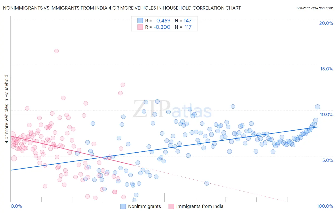 Nonimmigrants vs Immigrants from India 4 or more Vehicles in Household