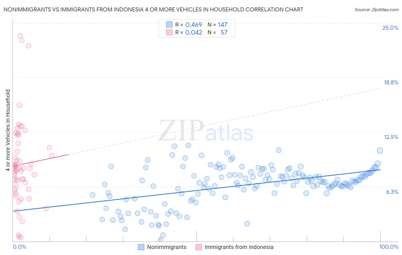 Nonimmigrants vs Immigrants from Indonesia 4 or more Vehicles in Household