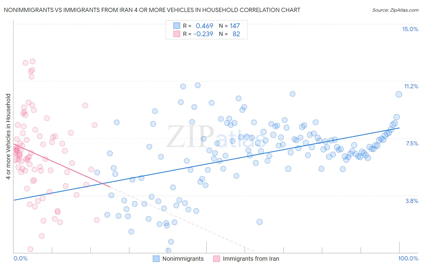 Nonimmigrants vs Immigrants from Iran 4 or more Vehicles in Household