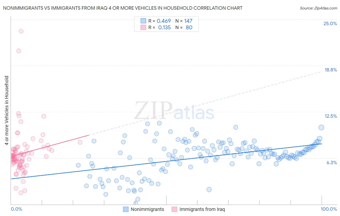 Nonimmigrants vs Immigrants from Iraq 4 or more Vehicles in Household