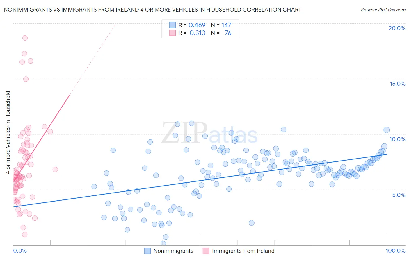 Nonimmigrants vs Immigrants from Ireland 4 or more Vehicles in Household