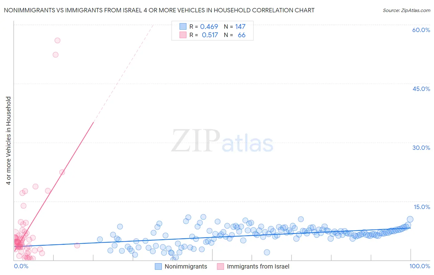 Nonimmigrants vs Immigrants from Israel 4 or more Vehicles in Household