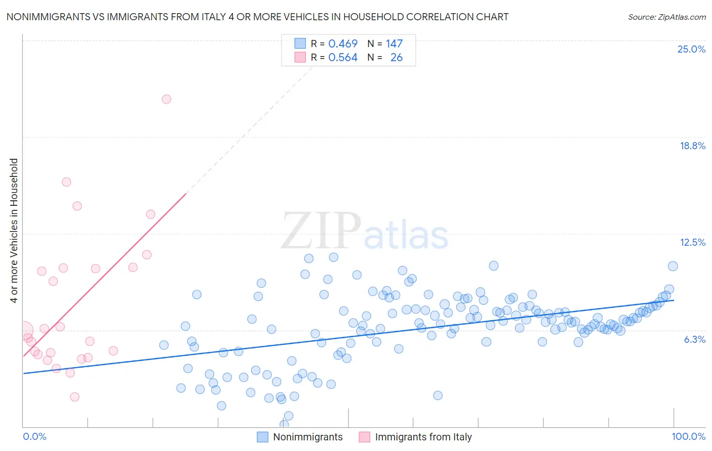 Nonimmigrants vs Immigrants from Italy 4 or more Vehicles in Household