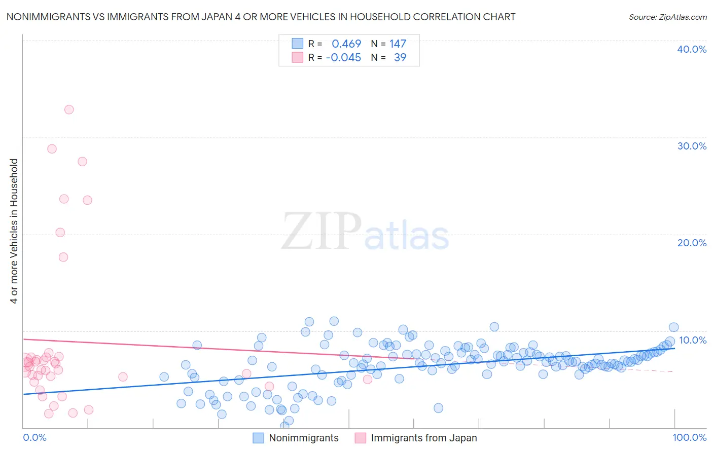 Nonimmigrants vs Immigrants from Japan 4 or more Vehicles in Household