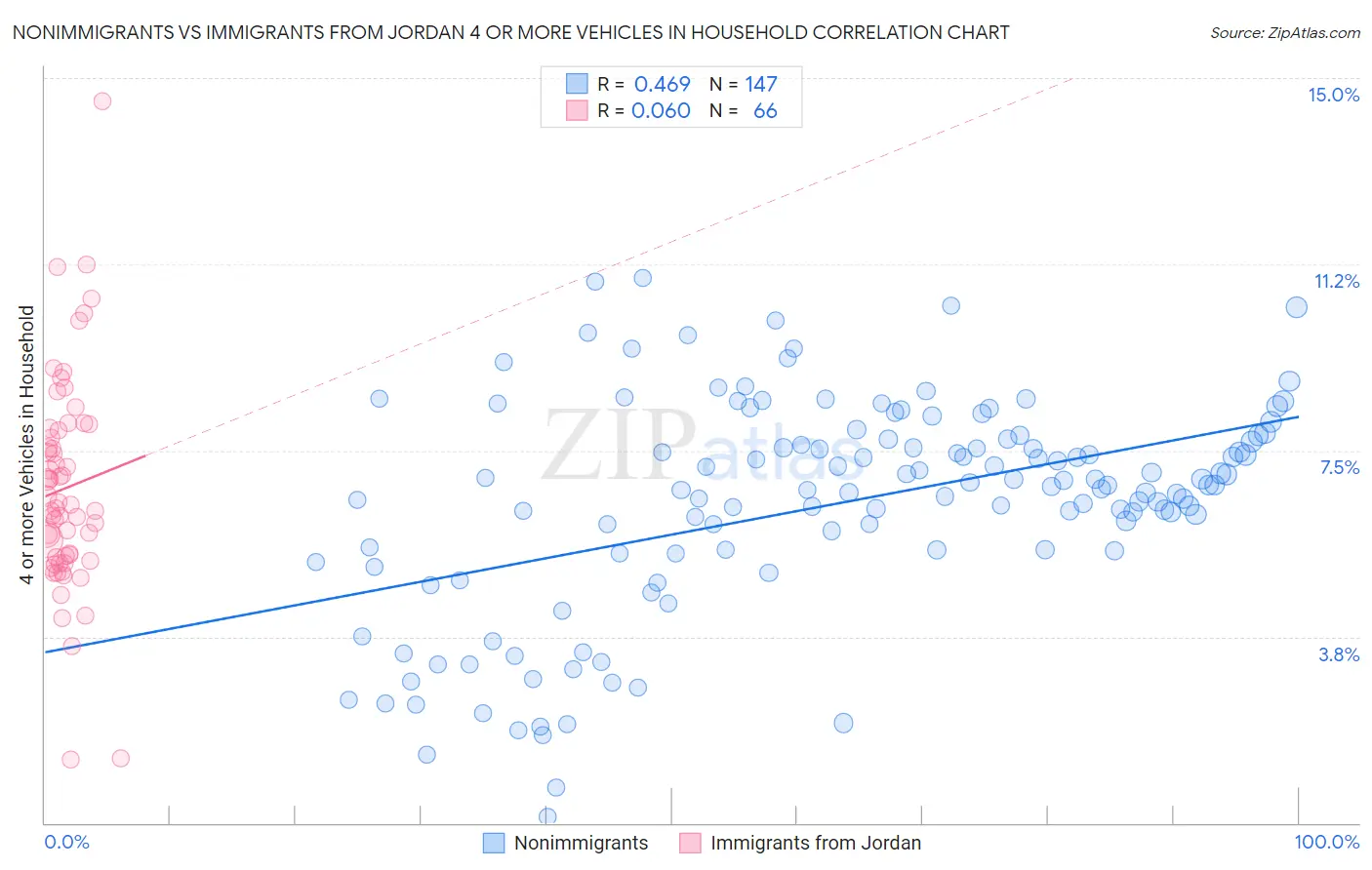 Nonimmigrants vs Immigrants from Jordan 4 or more Vehicles in Household
