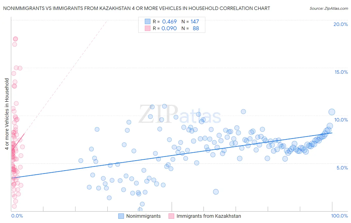 Nonimmigrants vs Immigrants from Kazakhstan 4 or more Vehicles in Household