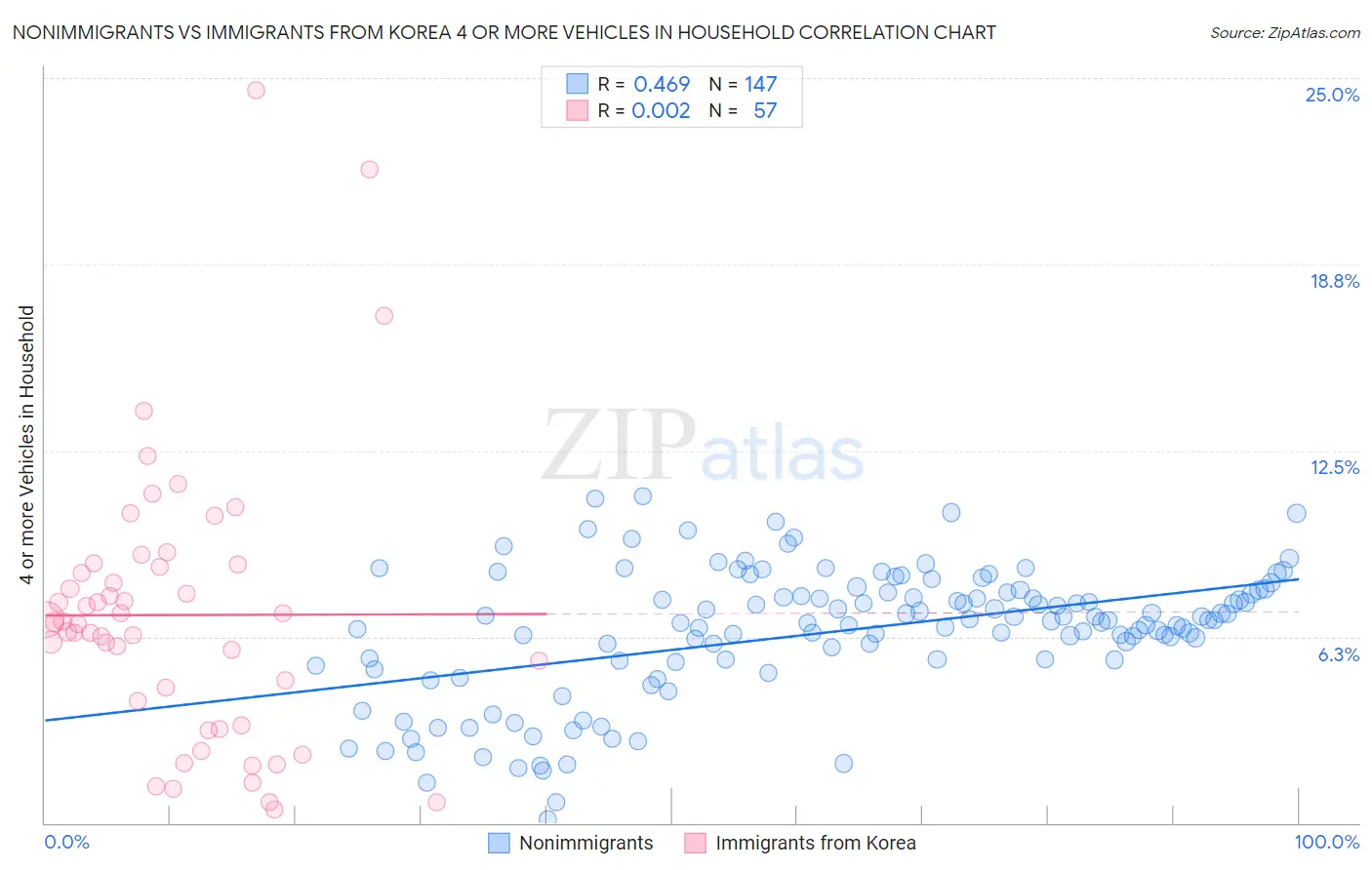 Nonimmigrants vs Immigrants from Korea 4 or more Vehicles in Household