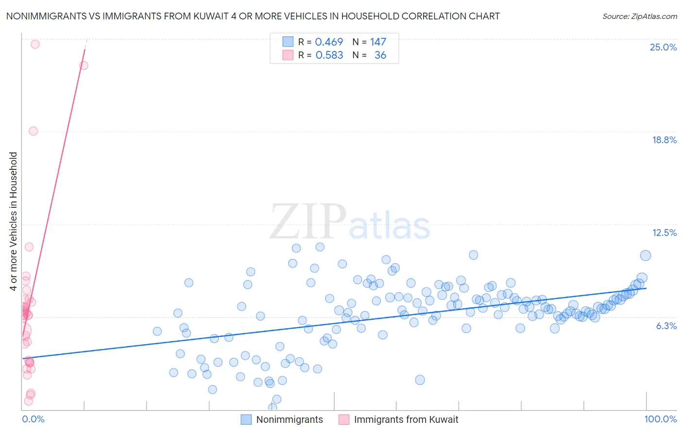 Nonimmigrants vs Immigrants from Kuwait 4 or more Vehicles in Household