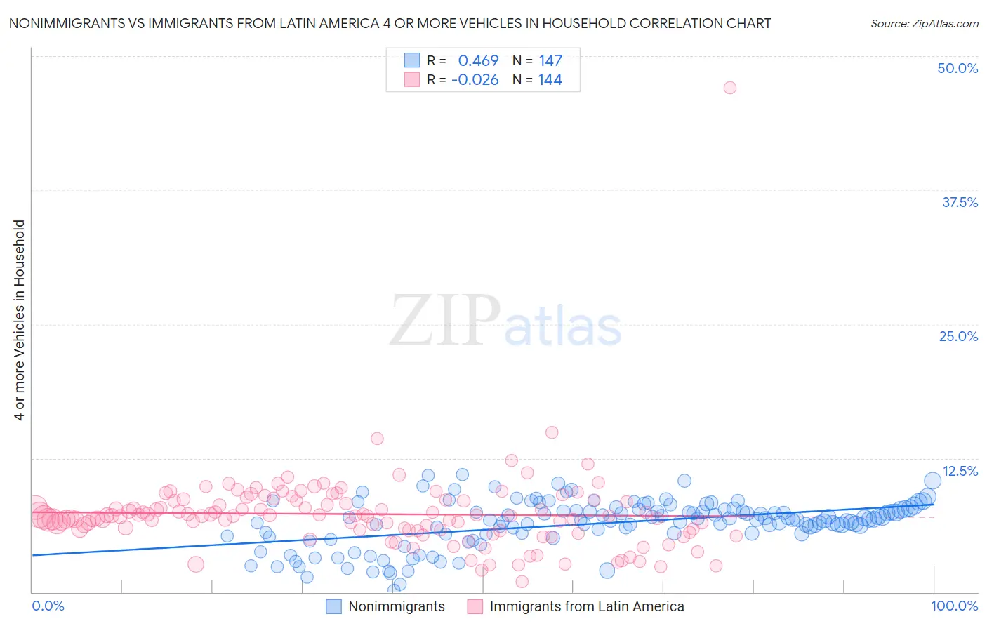 Nonimmigrants vs Immigrants from Latin America 4 or more Vehicles in Household