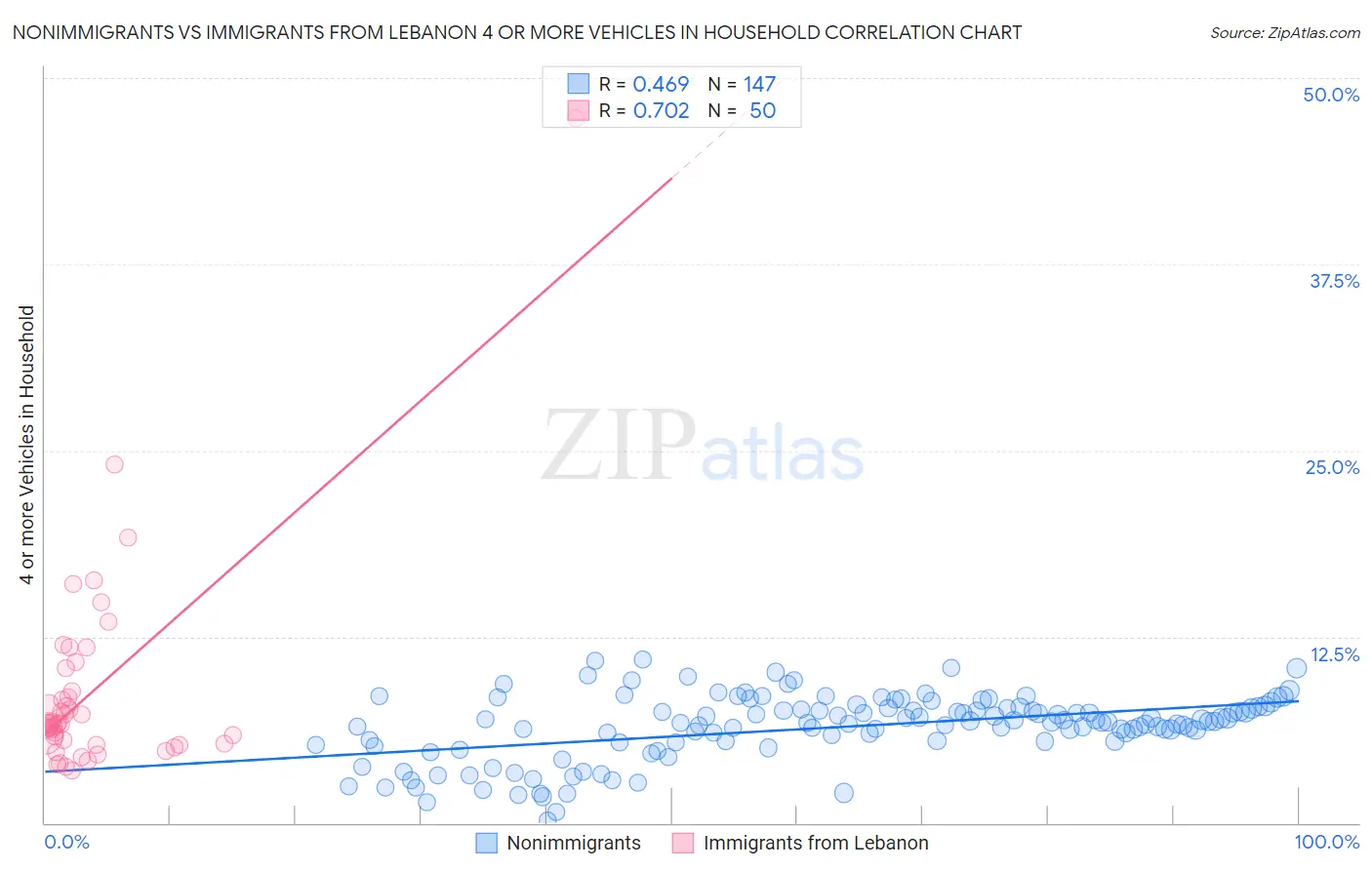 Nonimmigrants vs Immigrants from Lebanon 4 or more Vehicles in Household