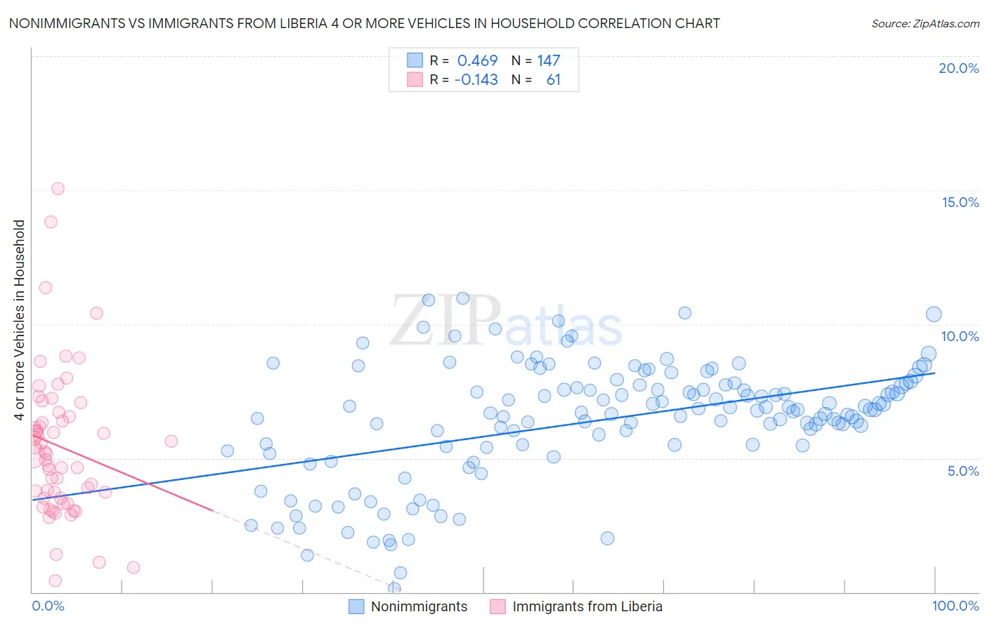 Nonimmigrants vs Immigrants from Liberia 4 or more Vehicles in Household