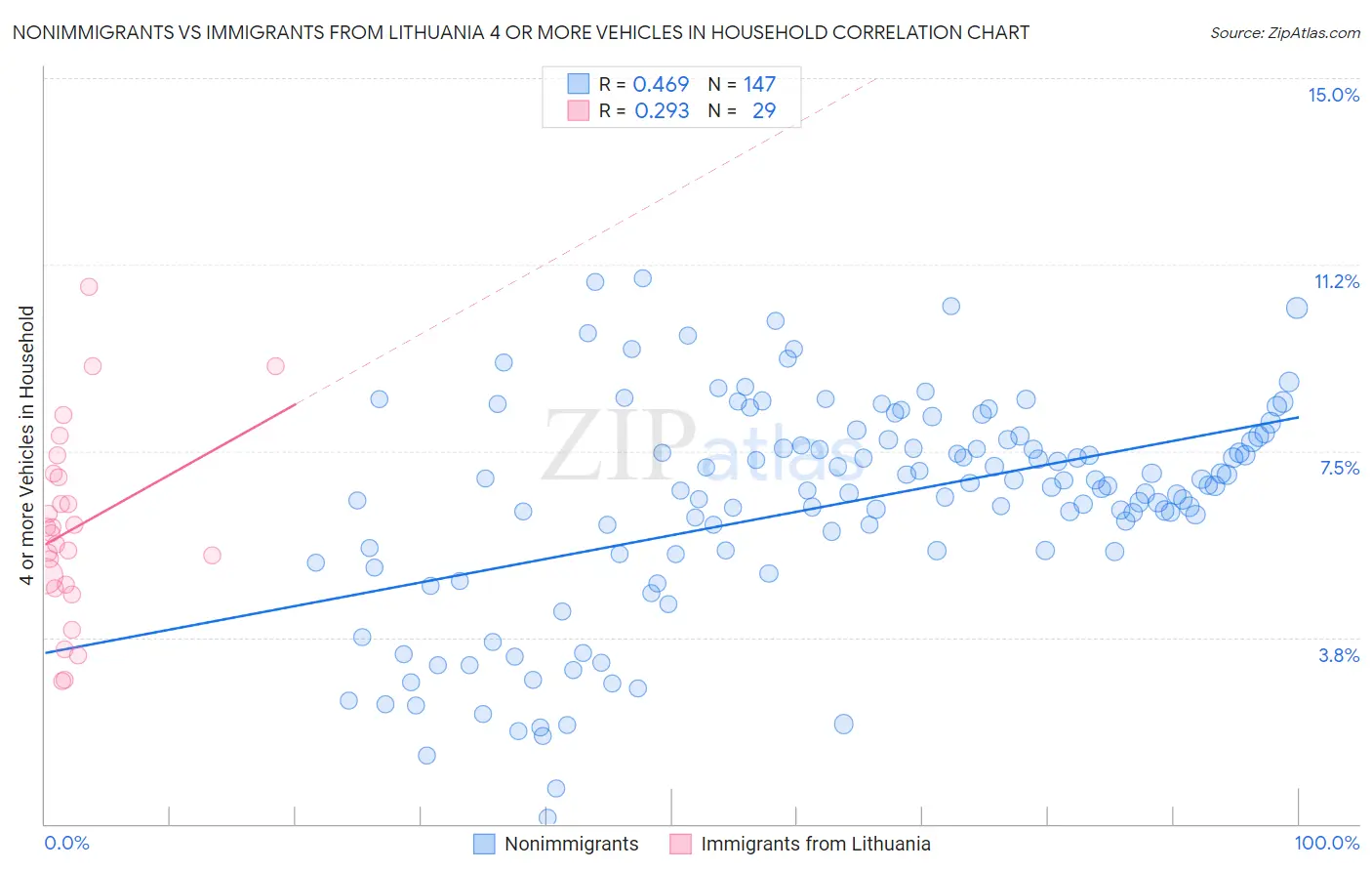 Nonimmigrants vs Immigrants from Lithuania 4 or more Vehicles in Household