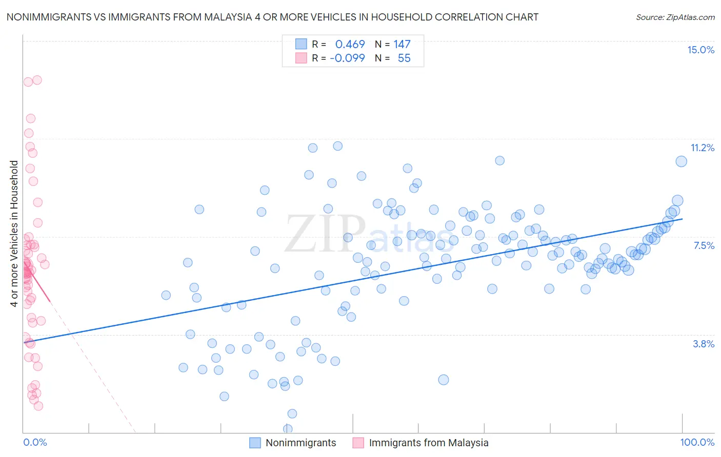 Nonimmigrants vs Immigrants from Malaysia 4 or more Vehicles in Household