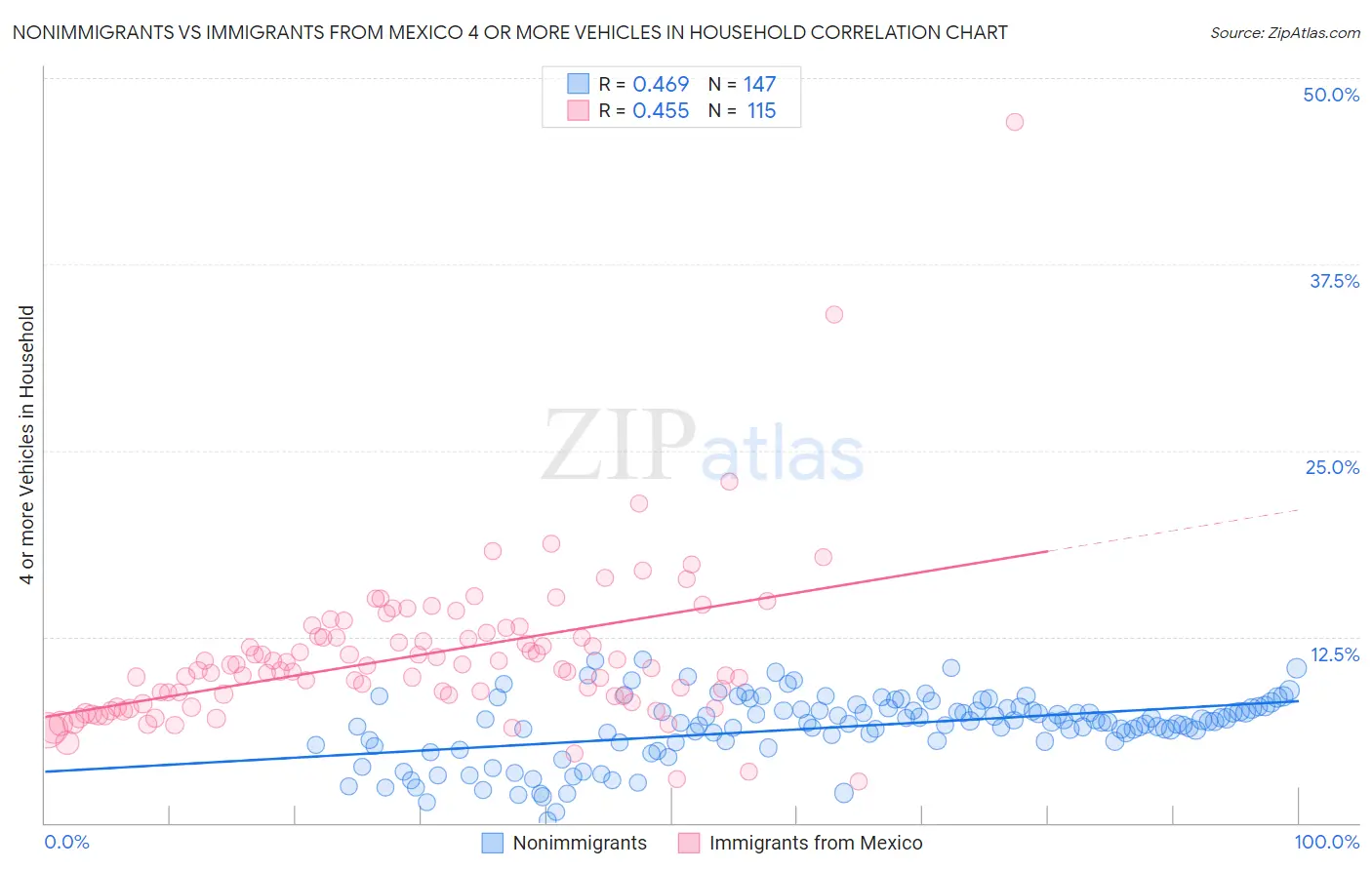 Nonimmigrants vs Immigrants from Mexico 4 or more Vehicles in Household