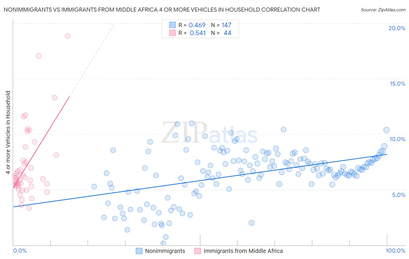 Nonimmigrants vs Immigrants from Middle Africa 4 or more Vehicles in Household