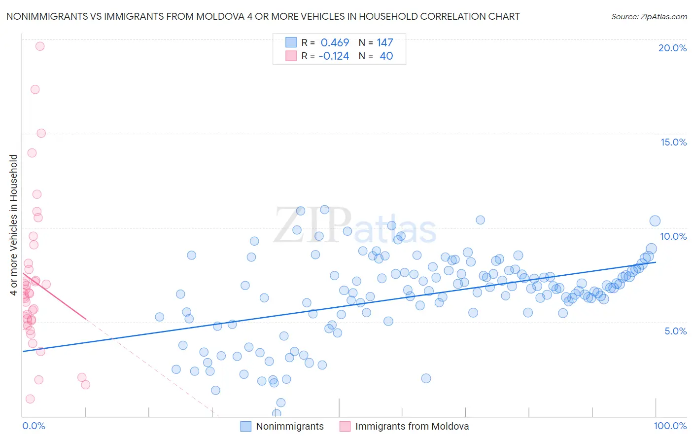 Nonimmigrants vs Immigrants from Moldova 4 or more Vehicles in Household