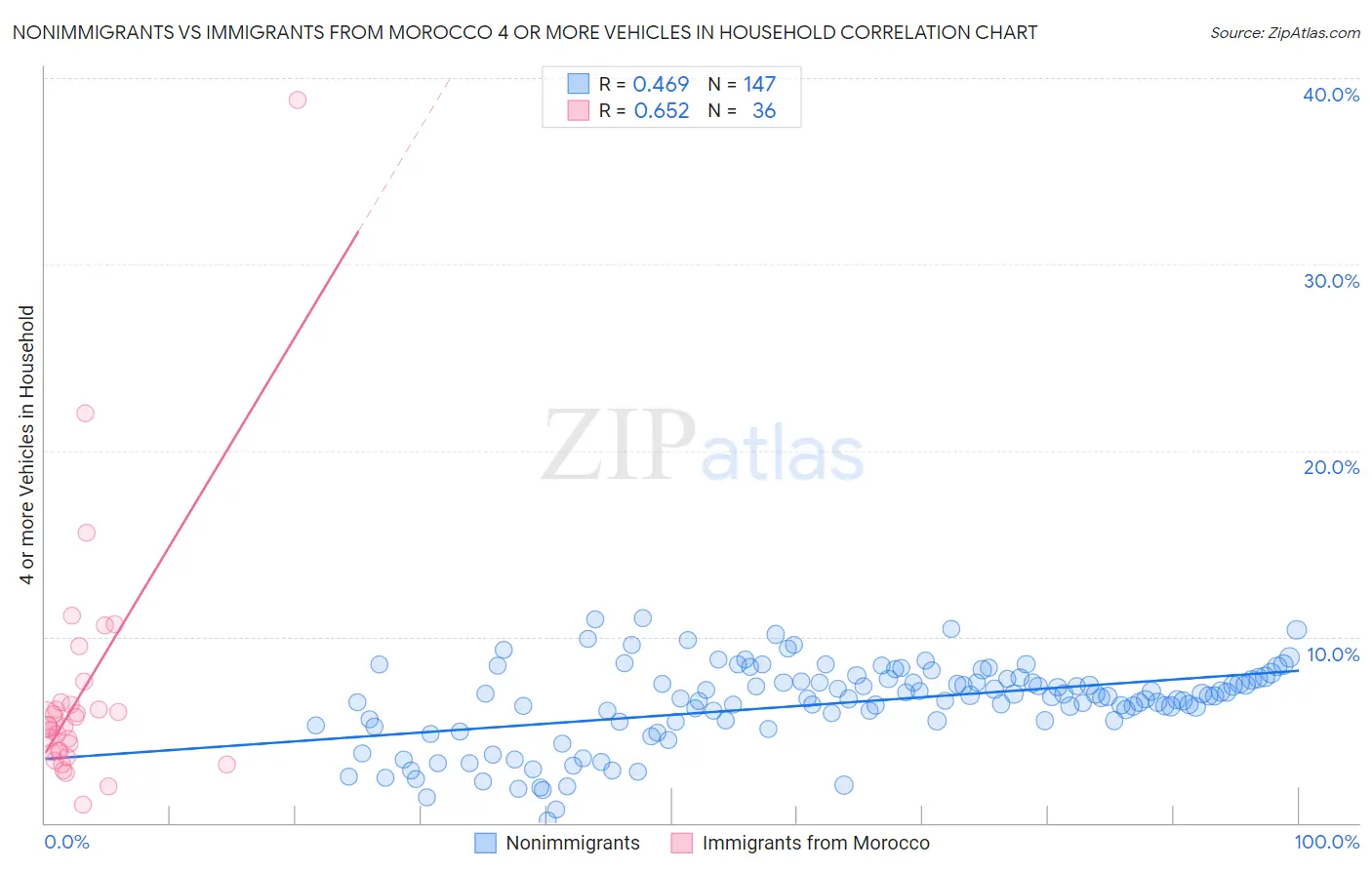 Nonimmigrants vs Immigrants from Morocco 4 or more Vehicles in Household