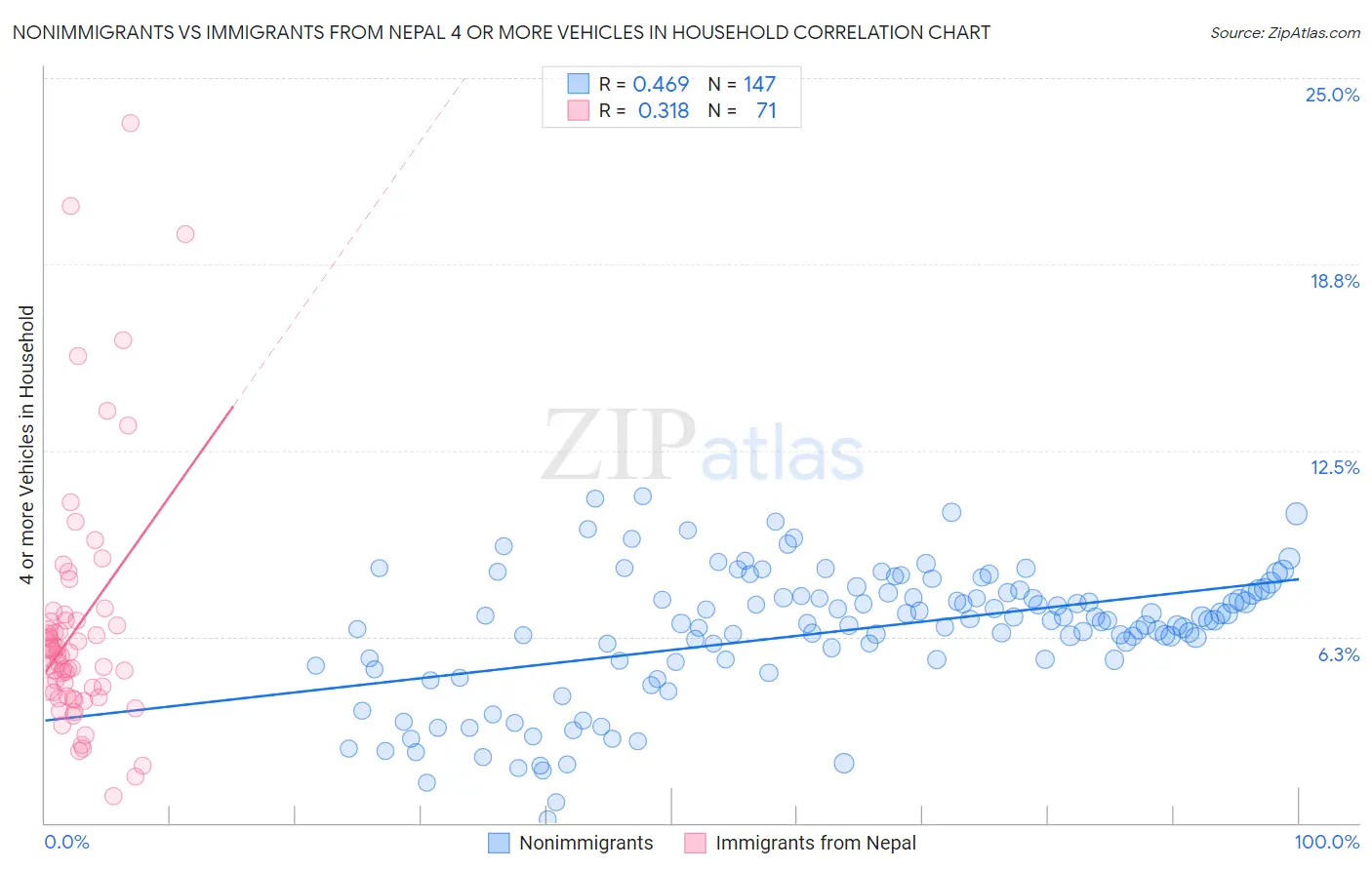 Nonimmigrants vs Immigrants from Nepal 4 or more Vehicles in Household