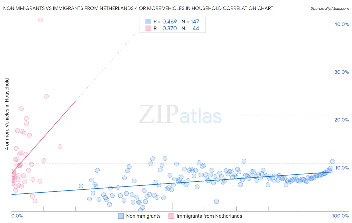 Nonimmigrants vs Immigrants from Netherlands 4 or more Vehicles in Household