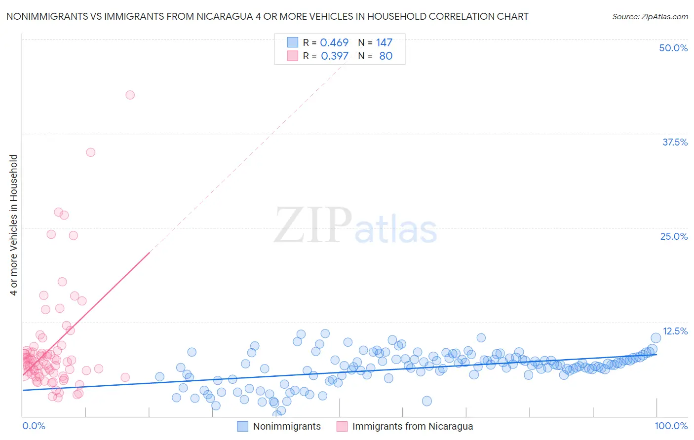 Nonimmigrants vs Immigrants from Nicaragua 4 or more Vehicles in Household