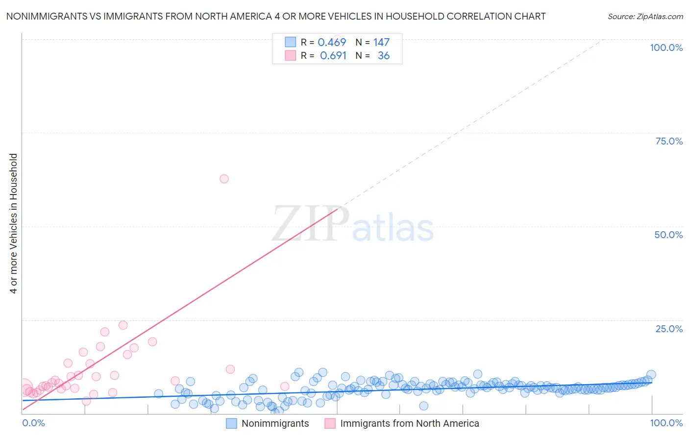 Nonimmigrants vs Immigrants from North America 4 or more Vehicles in Household