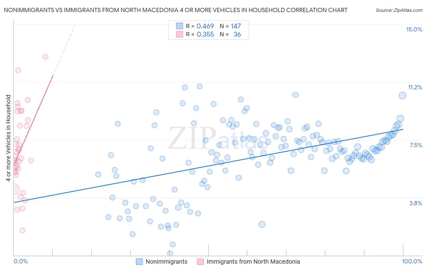 Nonimmigrants vs Immigrants from North Macedonia 4 or more Vehicles in Household