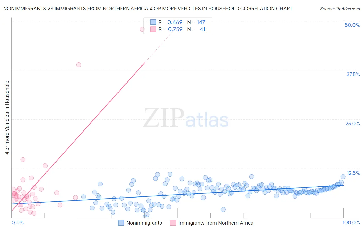 Nonimmigrants vs Immigrants from Northern Africa 4 or more Vehicles in Household