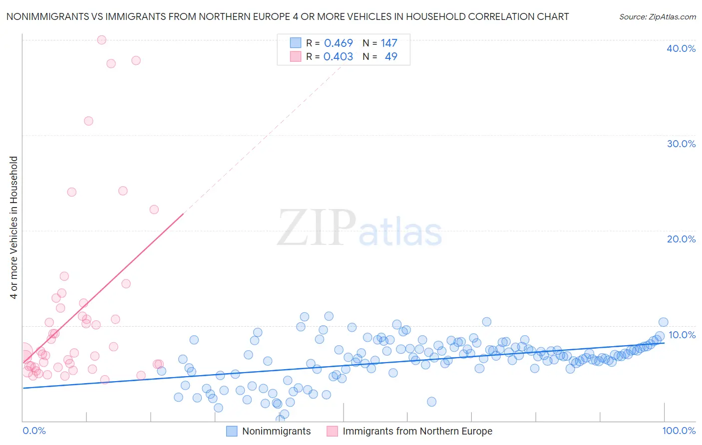 Nonimmigrants vs Immigrants from Northern Europe 4 or more Vehicles in Household