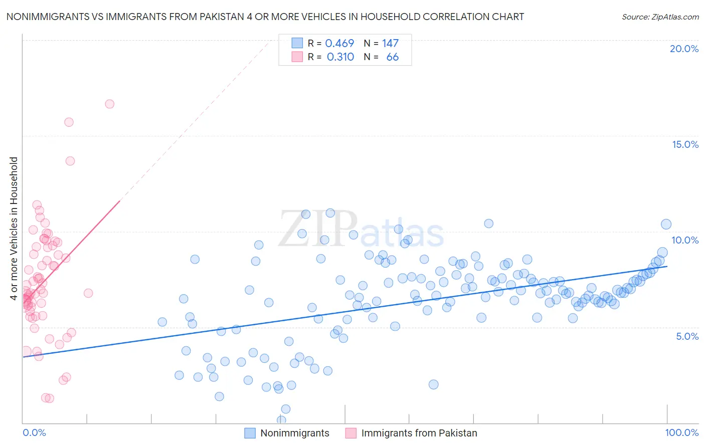 Nonimmigrants vs Immigrants from Pakistan 4 or more Vehicles in Household