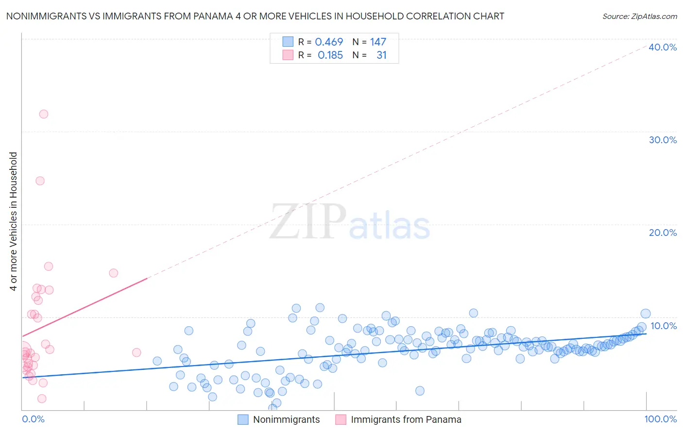 Nonimmigrants vs Immigrants from Panama 4 or more Vehicles in Household