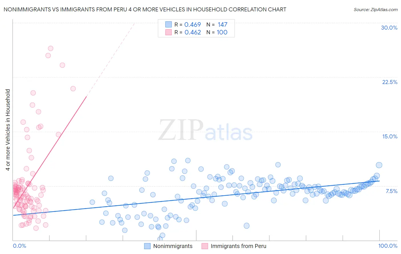 Nonimmigrants vs Immigrants from Peru 4 or more Vehicles in Household